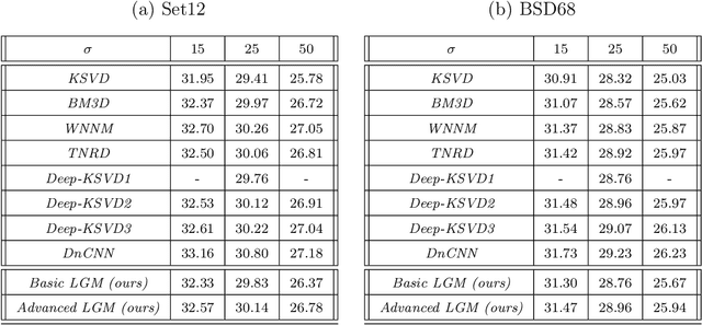 Figure 2 for Learned Greedy Method (LGM): A Novel Neural Architecture for Sparse Coding and Beyond