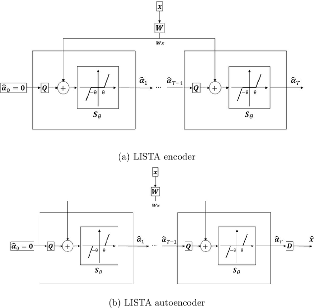 Figure 1 for Learned Greedy Method (LGM): A Novel Neural Architecture for Sparse Coding and Beyond