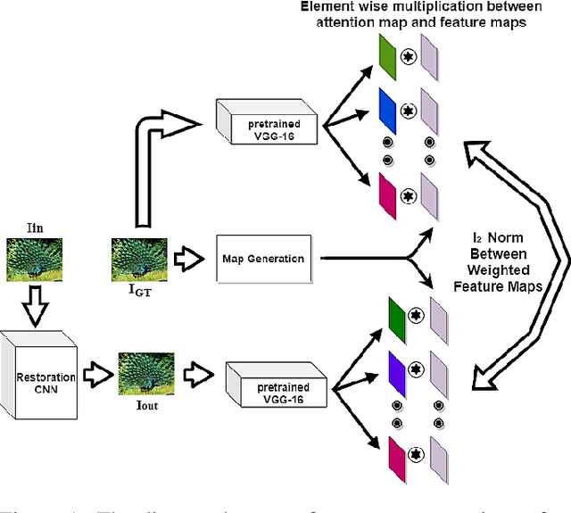 Figure 1 for A HVS-inspired Attention Map to Improve CNN-based Perceptual Losses for Image Restoration