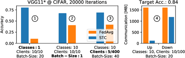 Figure 3 for Robust and Communication-Efficient Federated Learning from Non-IID Data