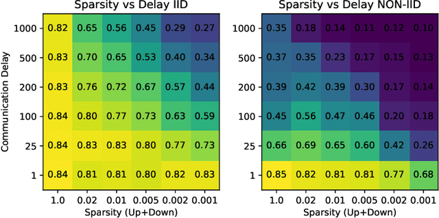 Figure 4 for Robust and Communication-Efficient Federated Learning from Non-IID Data