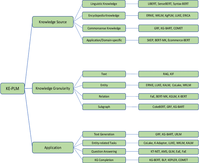 Figure 1 for Knowledge Enhanced Pretrained Language Models: A Compreshensive Survey