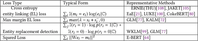 Figure 2 for Knowledge Enhanced Pretrained Language Models: A Compreshensive Survey