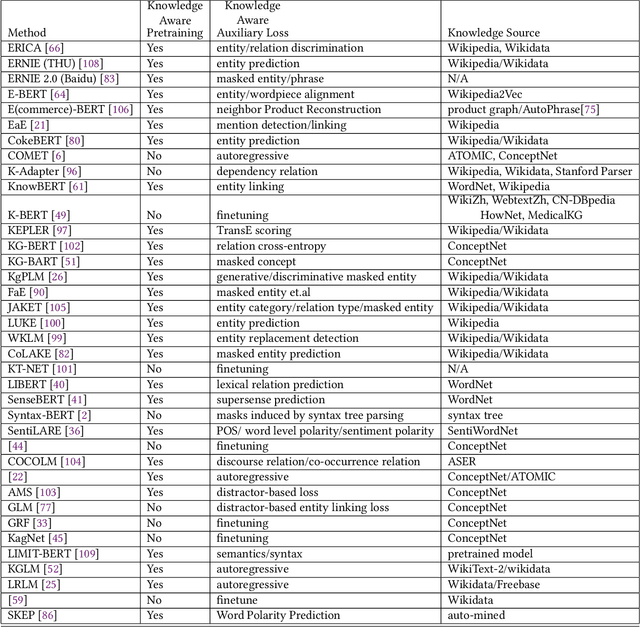 Figure 3 for Knowledge Enhanced Pretrained Language Models: A Compreshensive Survey