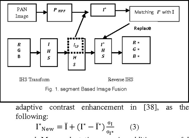 Figure 1 for The Segmentation Fusion Method On10 Multi-Sensors