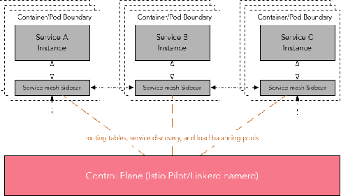 Figure 1 for Model-based Reinforcement Learning for Service Mesh Fault Resiliency in a Web Application-level