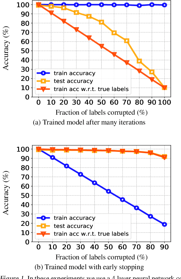 Figure 1 for Gradient Descent with Early Stopping is Provably Robust to Label Noise for Overparameterized Neural Networks