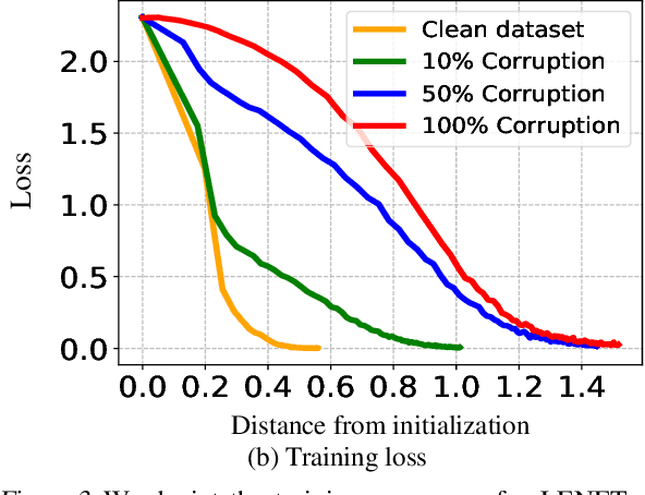 Figure 4 for Gradient Descent with Early Stopping is Provably Robust to Label Noise for Overparameterized Neural Networks