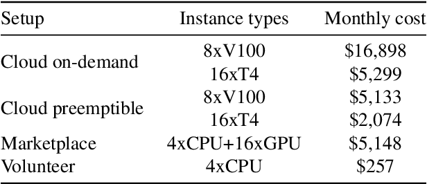 Figure 4 for Distributed Deep Learning in Open Collaborations