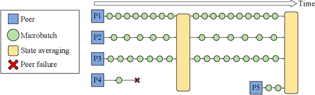 Figure 1 for Distributed Deep Learning in Open Collaborations