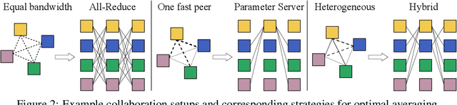 Figure 2 for Distributed Deep Learning in Open Collaborations