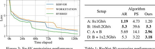 Figure 3 for Distributed Deep Learning in Open Collaborations