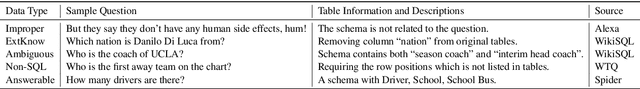 Figure 2 for Did You Ask a Good Question? A Cross-Domain Question Intention Classification Benchmark for Text-to-SQL