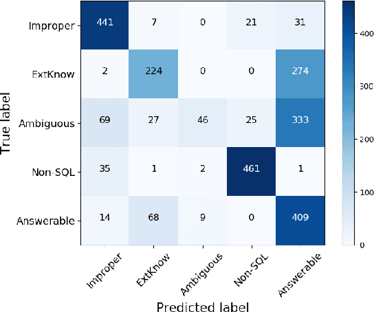 Figure 4 for Did You Ask a Good Question? A Cross-Domain Question Intention Classification Benchmark for Text-to-SQL