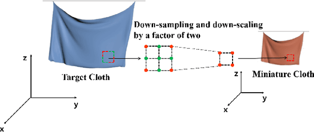 Figure 3 for Efficient Cloth Simulation using Miniature Cloth and Upscaling Deep Neural Networks