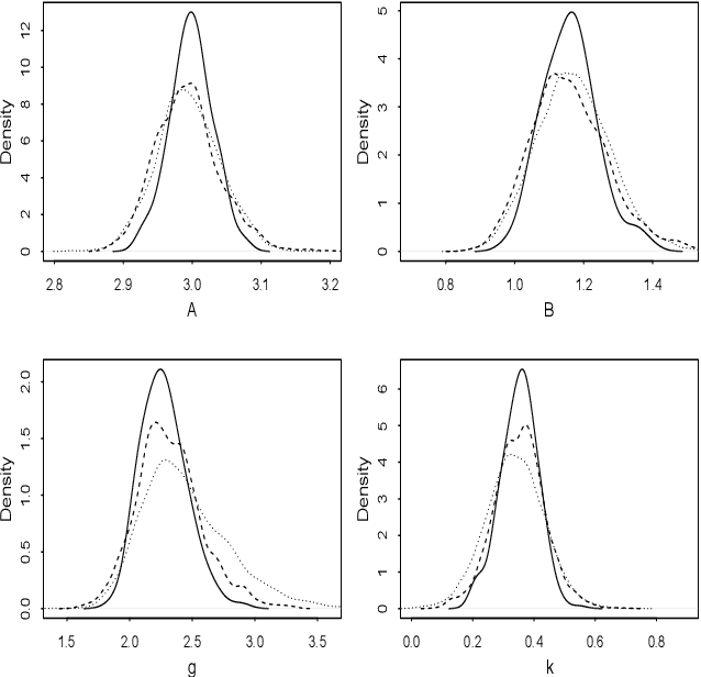 Figure 2 for An easy-to-use empirical likelihood ABC method