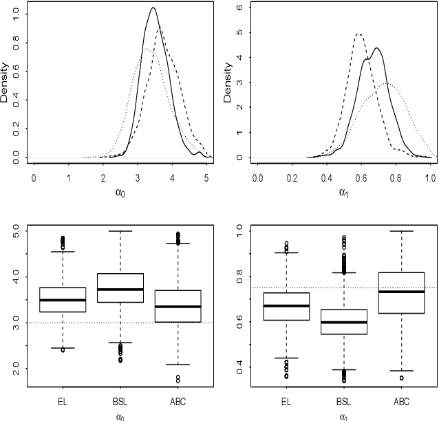 Figure 3 for An easy-to-use empirical likelihood ABC method