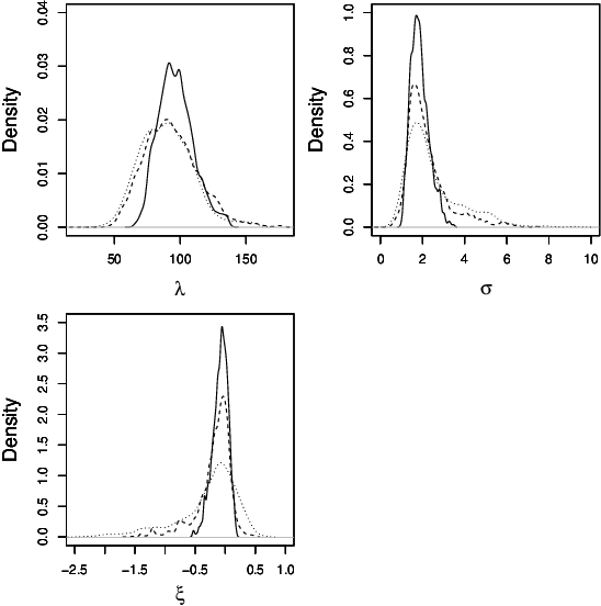 Figure 4 for An easy-to-use empirical likelihood ABC method