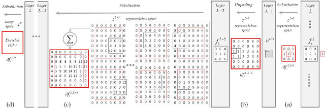 Figure 3 for Understanding learned CNN features through Filter Decoding with Substitution