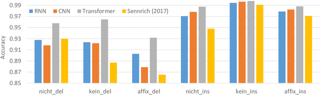 Figure 2 for Revisiting Negation in Neural Machine Translation