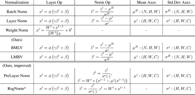 Figure 1 for Is Batch Norm unique? An empirical investigation and prescription to emulate the best properties of common normalizers without batch dependence