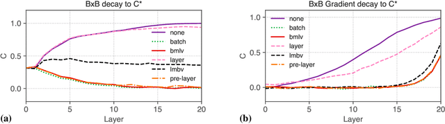 Figure 2 for Is Batch Norm unique? An empirical investigation and prescription to emulate the best properties of common normalizers without batch dependence