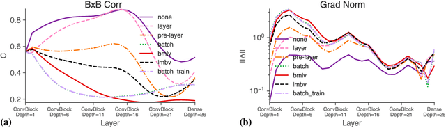 Figure 3 for Is Batch Norm unique? An empirical investigation and prescription to emulate the best properties of common normalizers without batch dependence