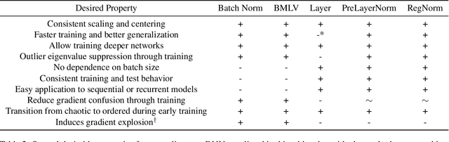 Figure 4 for Is Batch Norm unique? An empirical investigation and prescription to emulate the best properties of common normalizers without batch dependence