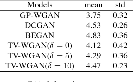 Figure 2 for A Wasserstein GAN model with the total variational regularization