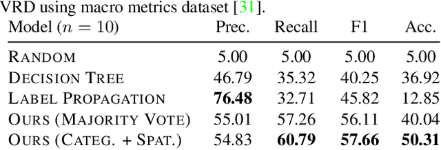 Figure 2 for Scene Graph Prediction with Limited Labels