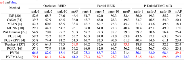 Figure 4 for Pose-guided Visible Part Matching for Occluded Person ReID