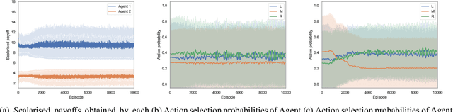 Figure 2 for A utility-based analysis of equilibria in multi-objective normal form games