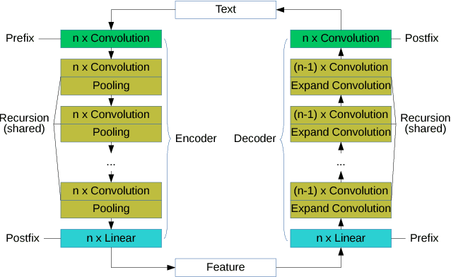 Figure 1 for Byte-Level Recursive Convolutional Auto-Encoder for Text