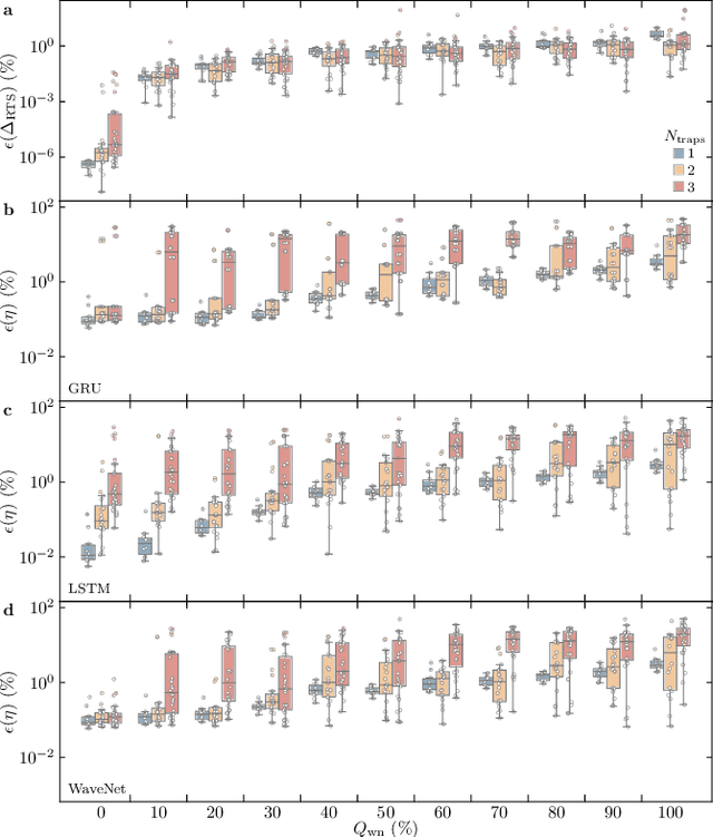 Figure 2 for Extensive Study of Multiple Deep Neural Networks for Complex Random Telegraph Signals