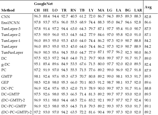 Figure 2 for Deep Features for training Support Vector Machine