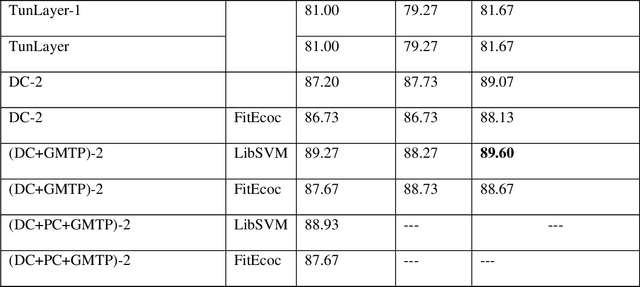 Figure 3 for Deep Features for training Support Vector Machine