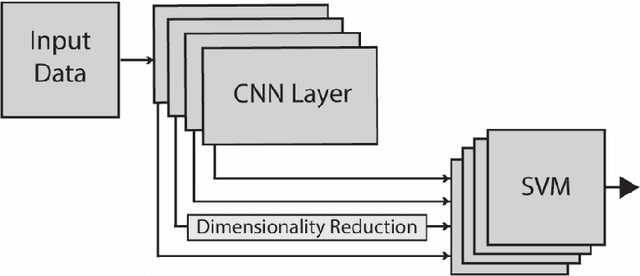 Figure 1 for Deep Features for training Support Vector Machine