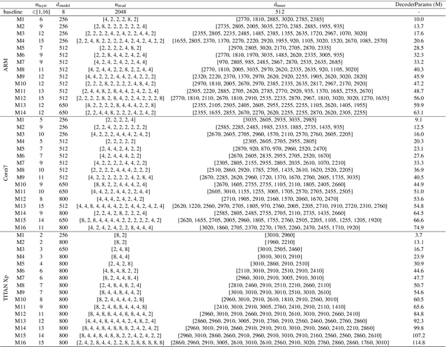 Figure 4 for LiteTransformerSearch: Training-free On-device Search for Efficient Autoregressive Language Models