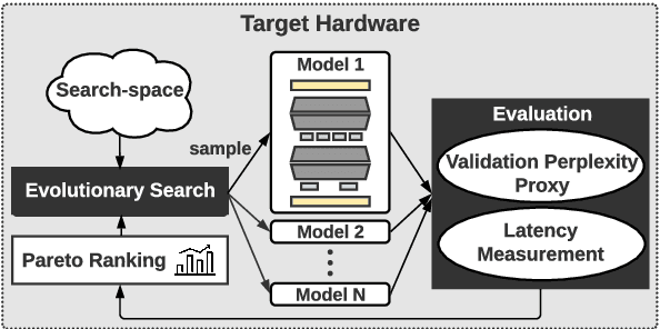 Figure 1 for LiteTransformerSearch: Training-free On-device Search for Efficient Autoregressive Language Models