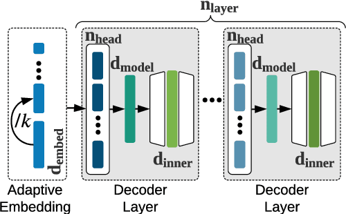 Figure 3 for LiteTransformerSearch: Training-free On-device Search for Efficient Autoregressive Language Models
