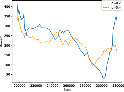 Figure 1 for Analysis and Improvement of Adversarial Training in DQN Agents With Adversarially-Guided Exploration (AGE)