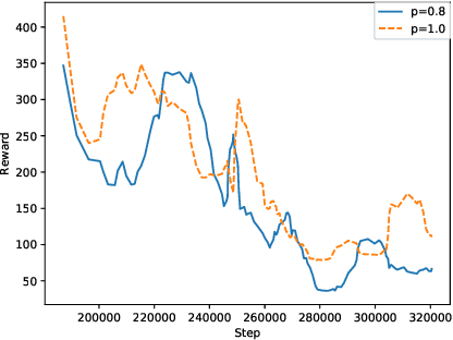 Figure 3 for Analysis and Improvement of Adversarial Training in DQN Agents With Adversarially-Guided Exploration (AGE)