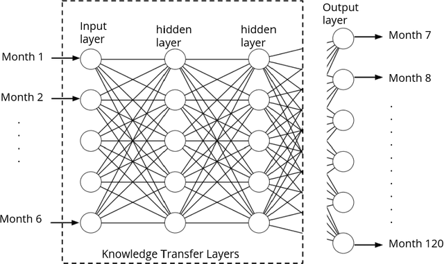 Figure 3 for Towards Better Shale Gas Production Forecasting Using Transfer Learning