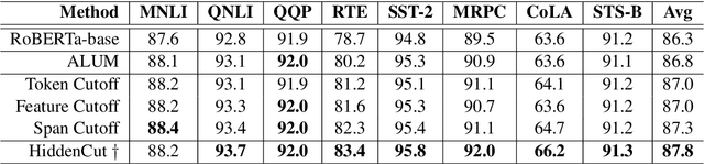 Figure 2 for HiddenCut: Simple Data Augmentation for Natural Language Understanding with Better Generalization