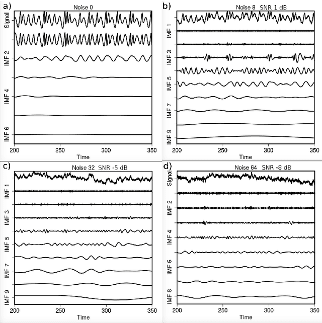 Figure 3 for Empirical Mode Modeling: A data-driven approach to recover and forecast nonlinear dynamics from noisy data