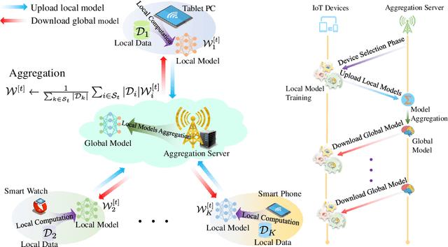 Figure 2 for Federated Machine Learning for Intelligent IoT via Reconfigurable Intelligent Surface