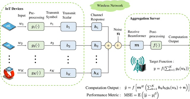 Figure 3 for Federated Machine Learning for Intelligent IoT via Reconfigurable Intelligent Surface