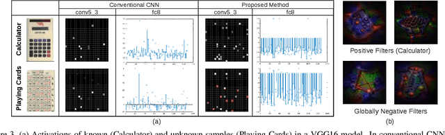 Figure 4 for Deep Transfer Learning for Multiple Class Novelty Detection