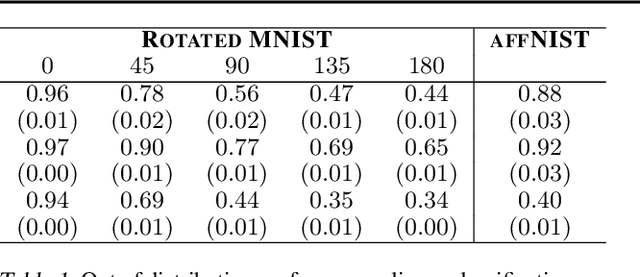 Figure 2 for Capsule Networks -- A Probabilistic Perspective