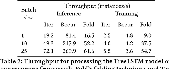Figure 3 for Improving the Expressiveness of Deep Learning Frameworks with Recursion